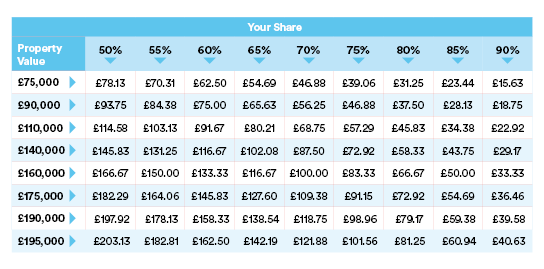 A table displaying various property values and the corresponding amounts of money at different percentage shares for Over 55s